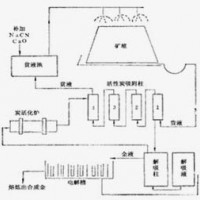 鉑思特含銅金礦石氨氰柱浸提金方法，礦場選金機，沙廠選金機